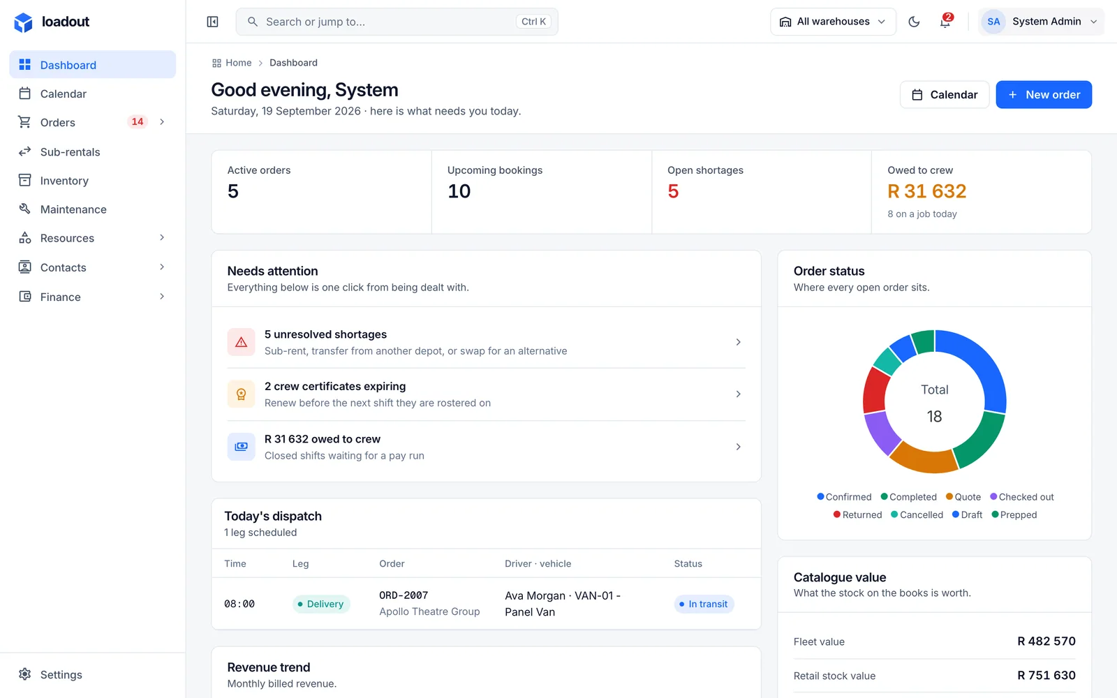 The LoadOut dashboard: active orders, upcoming bookings, open shortages and money owed to crew, a Needs attention list, today's dispatch and the order status breakdown.