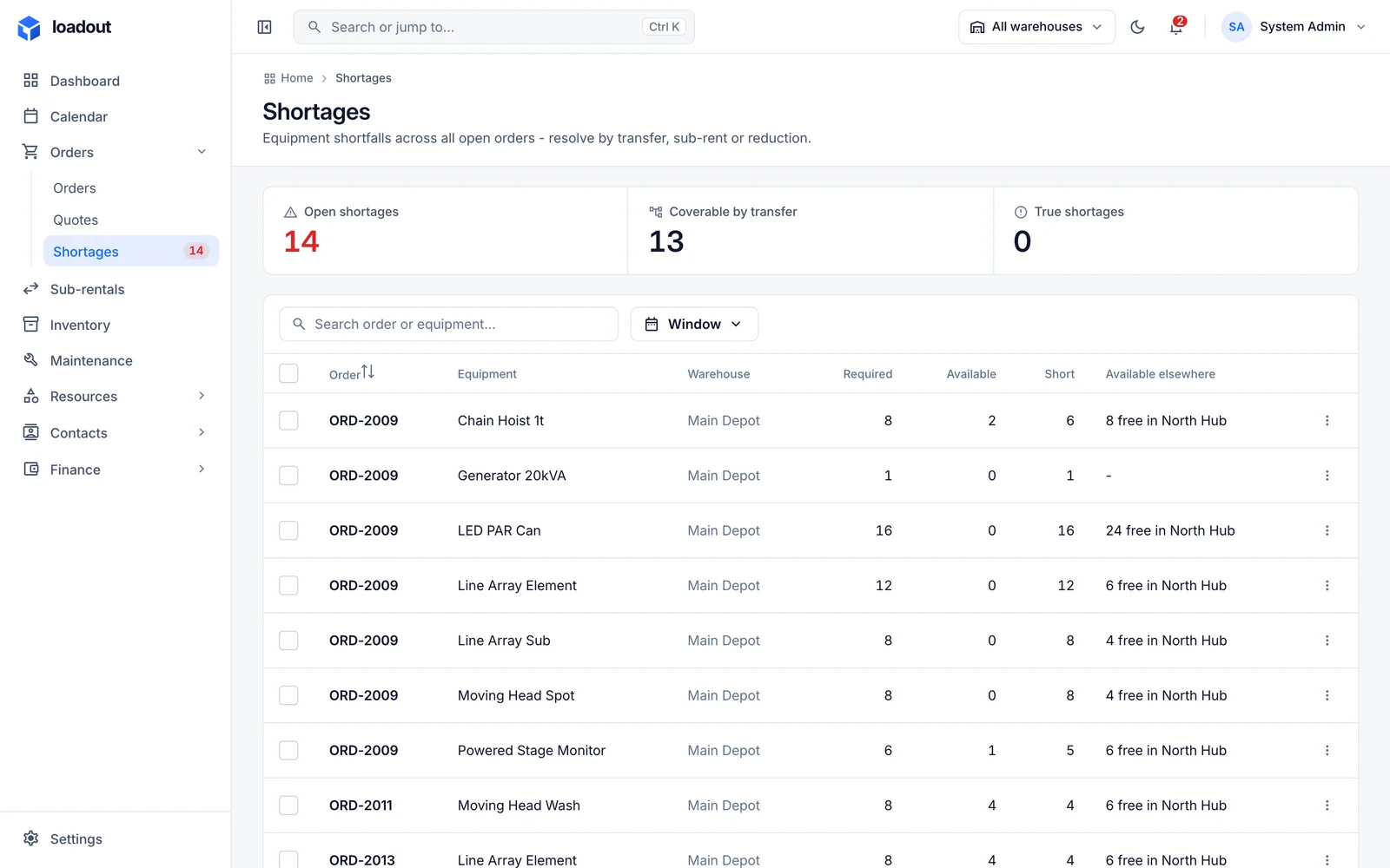 Shortages: open, coverable by transfer and true shortages, with each short line naming the depot that has free stock.